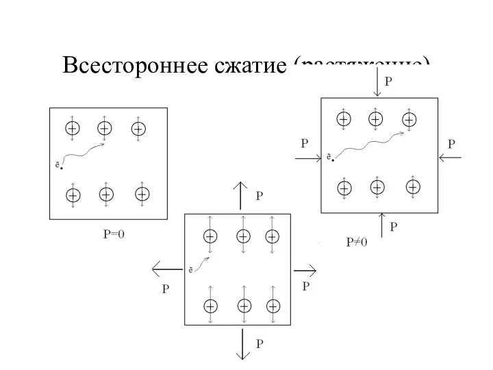 Всестороннее сжатие (растяжение)