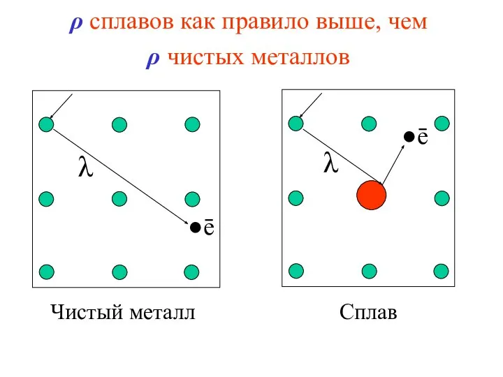 ρ сплавов как правило выше, чем ρ чистых металлов