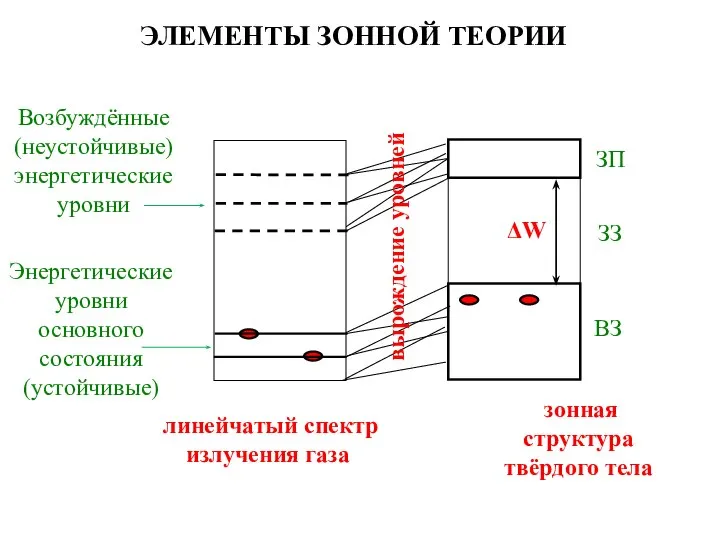 Возбуждённые (неустойчивые) энергетические уровни Энергетические уровни основного состояния (устойчивые) линейчатый спектр