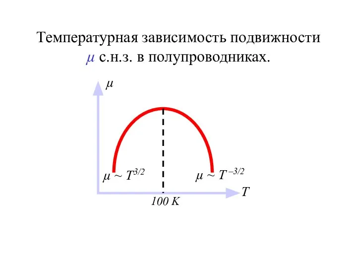 Температурная зависимость подвижности µ с.н.з. в полупроводниках.