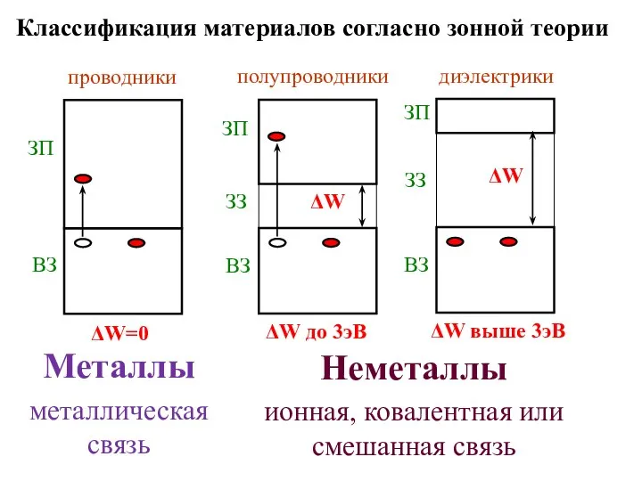 Металлы металлическая связь Неметаллы ионная, ковалентная или смешанная связь Классификация материалов согласно зонной теории