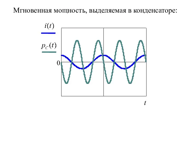 Мгновенная мощность, выделяемая в конденсаторе: 0 t