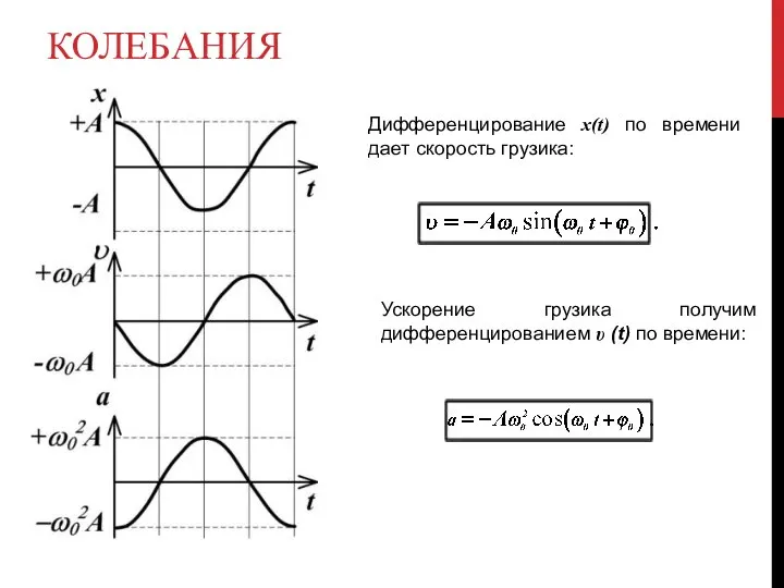 КОЛЕБАНИЯ Дифференцирование x(t) по времени дает скорость грузика: Ускорение грузика получим дифференцированием υ (t) по времени:
