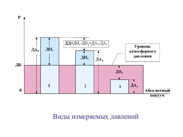 Виды измеряемых давлений