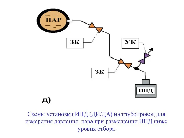 Схемы установки ИПД (ДИ/ДА) на трубопровод для измерения давления пара при размещении ИПД ниже уровня отбора