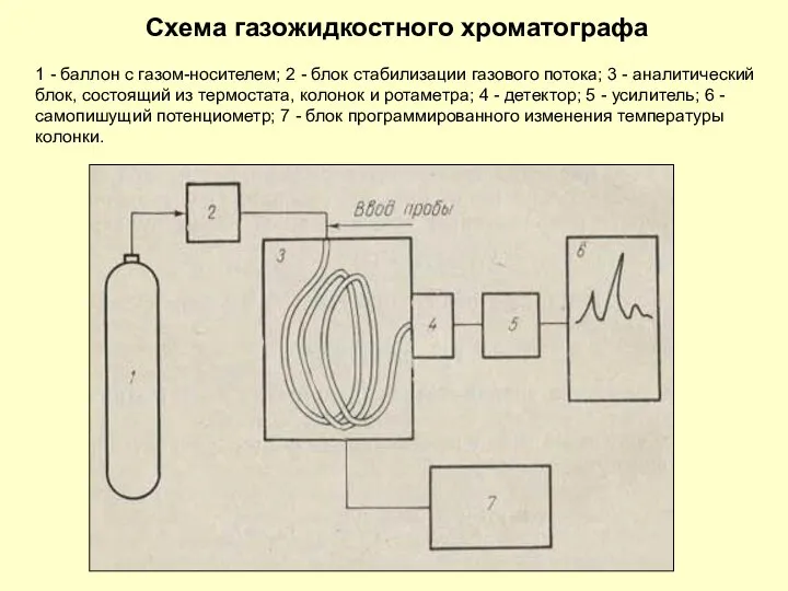 Схема газожидкостного хроматографа 1 - баллон с газом-носителем; 2 - блок