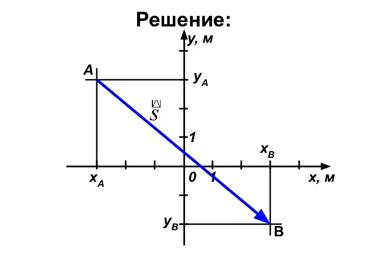 Решение: 0 1 хА хВ А В х, м 1 уА уВ у, м