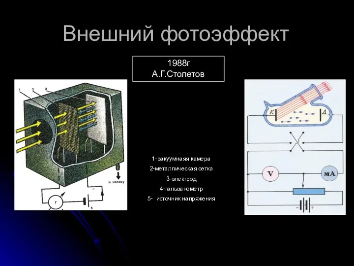 Внешний фотоэффект 1988г А.Г.Столетов 1-вакуумнаяя камера 2-металлическая сетка 3-электрод 4-гальванометр 5- источник напряжения