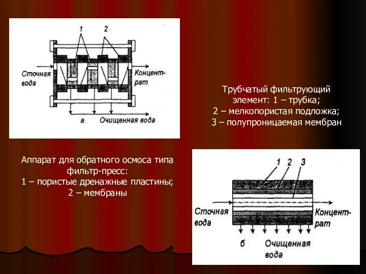 Аппарат для обратного осмоса типа фильтр-пресс: 1 – пористые дренажные пластины;