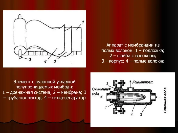 Элемент с рулонной укладкой полупроницаемых мембран: 1 – дренажная система; 2