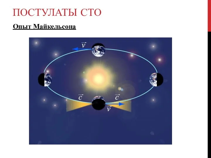 ПОСТУЛАТЫ СТО Опыт Майкельсона