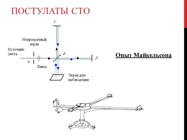 ПОСТУЛАТЫ СТО Опыт Майкельсона