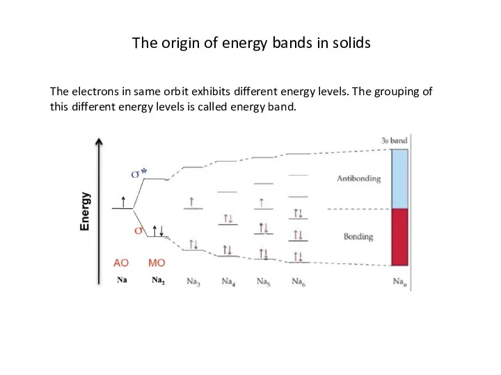 The origin of energy bands in solids The electrons in same