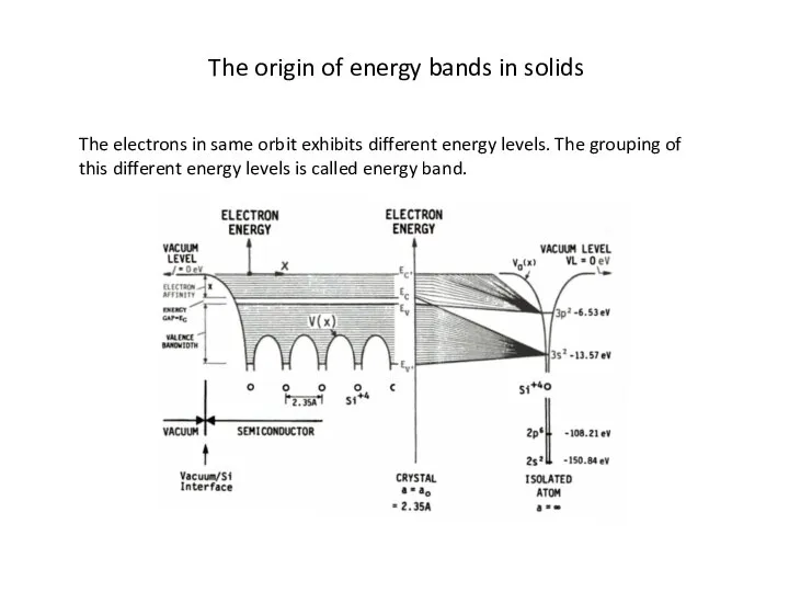 The origin of energy bands in solids The electrons in same