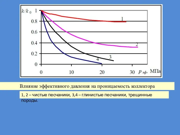 Влияние эффективного давления на проницаемость коллектора 1, 2 – чистые песчаники,