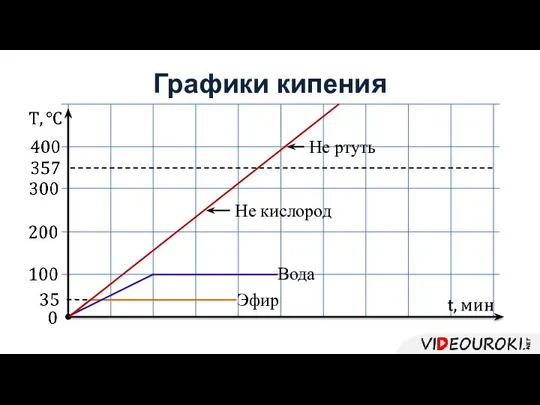 Графики кипения Вода Эфир Не кислород Не ртуть