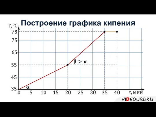 Построение графика кипения