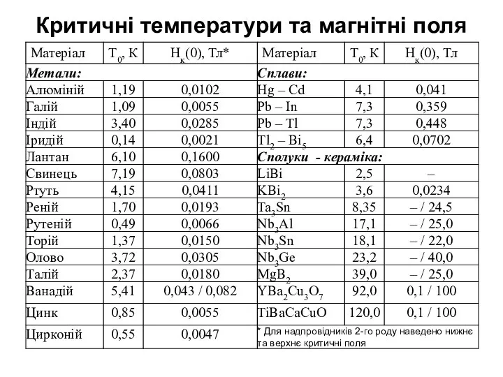 Критичні температури та магнітні поля