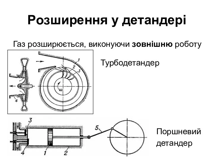 Розширення у детандері Газ розширюється, виконуючи зовнішню роботу Поршневий детандер Турбодетандер