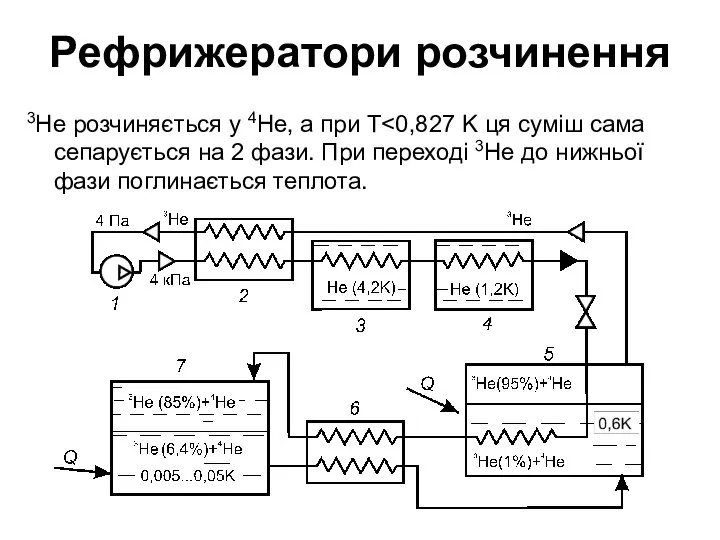 Рефрижератори розчинення 3Не розчиняється у 4Не, а при Т