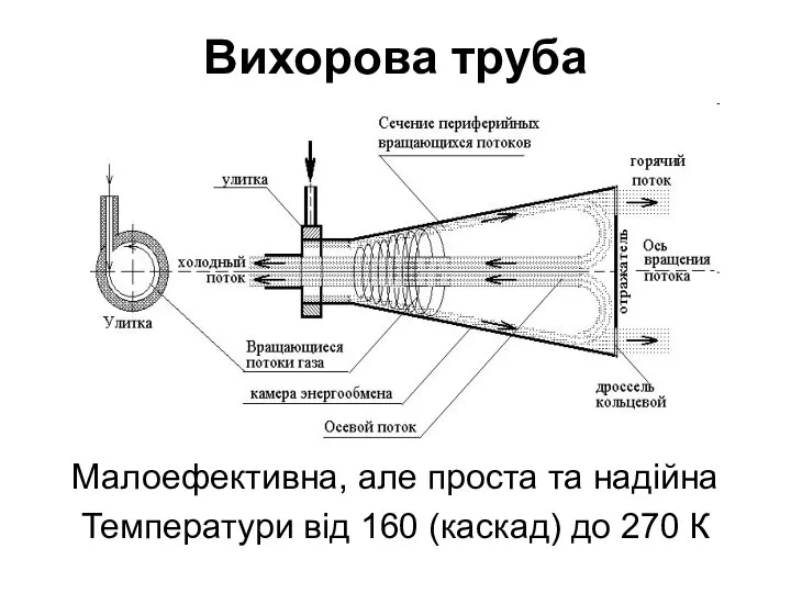 Вихорова труба Малоефективна, але проста та надійна Температури від 160 (каскад) до 270 К