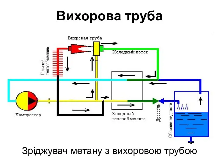 Вихорова труба Зріджувач метану з вихоровою трубою