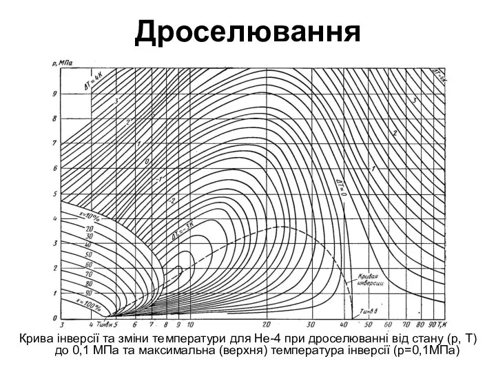 Дроселювання Крива інверсії та зміни температури для Не-4 при дроселюванні від