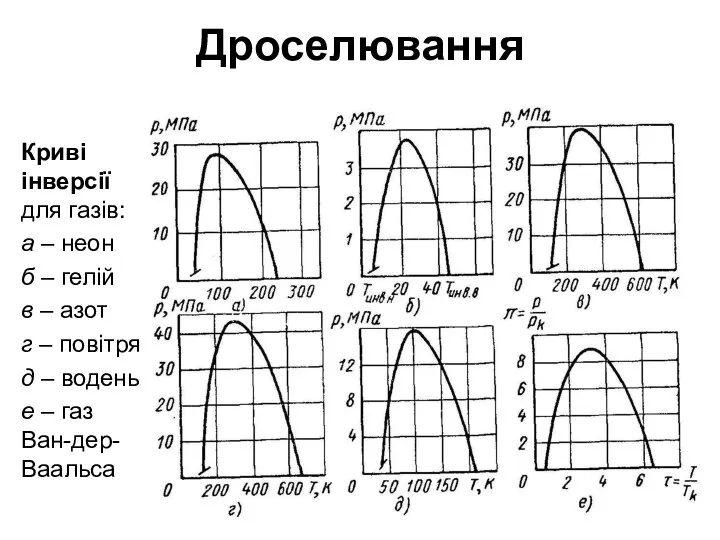 Дроселювання Криві інверсії для газів: а – неон б – гелій