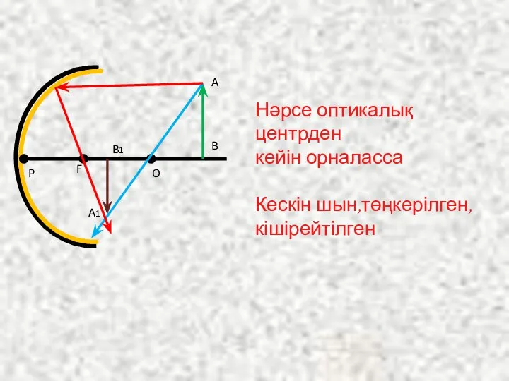 O F P B A Нәрсе оптикалық центрден кейін орналасса Кескін шын,төңкерілген, кішірейтілген A1 B1