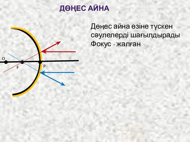 ДӨҢЕС АЙНА Дөңес айна өзіне түскен сәулелерді шағылдырады Фокус - жалған O F P