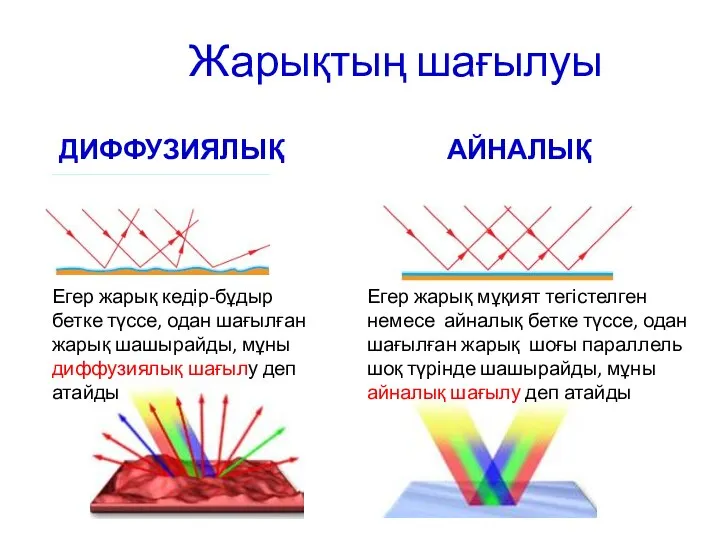 Жарықтың шағылуы ДИФФУЗИЯЛЫҚ АЙНАЛЫҚ Егер жарық кедір-бұдыр бетке түссе, одан шағылған