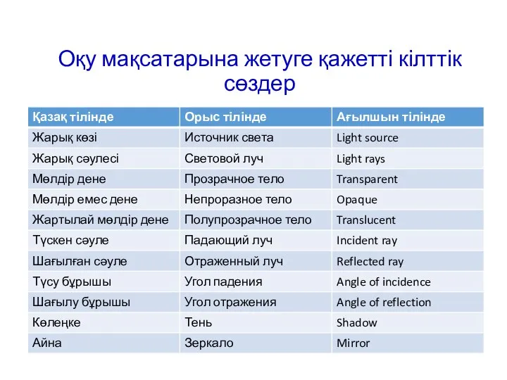 Оқу мақсатарына жетуге қажетті кілттік сөздер