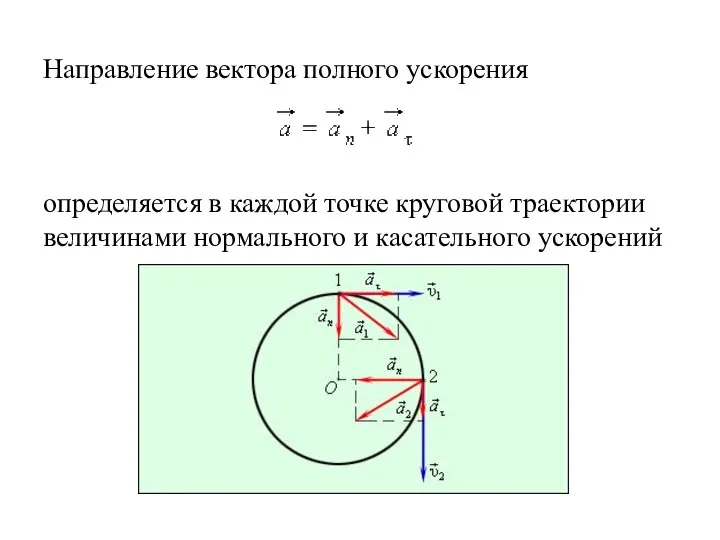 Направление вектора полного ускорения определяется в каждой точке круговой траектории величинами нормального и касательного ускорений