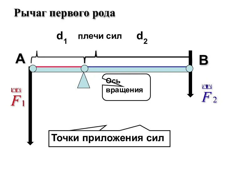 d1 d2 А В Ось вращения плечи сил Рычаг первого рода