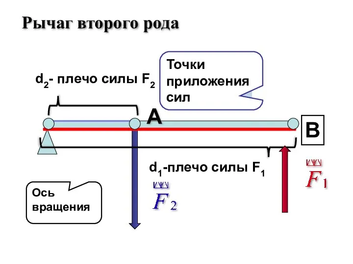 d1-плечо силы F1 В d2- плечо силы F2 Рычаг второго рода Ось вращения А