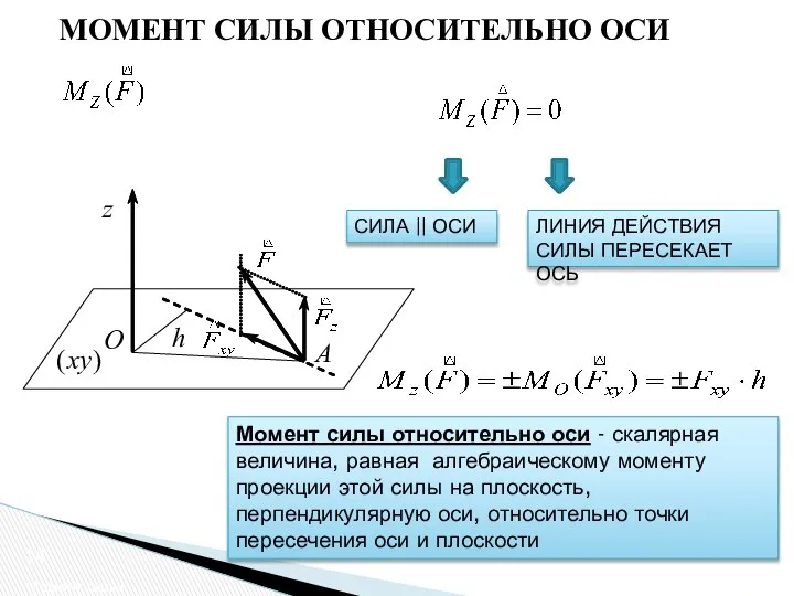 МОМЕНТ СИЛЫ ОТНОСИТЕЛЬНО ОСИ Момент силы A h O z СИЛА