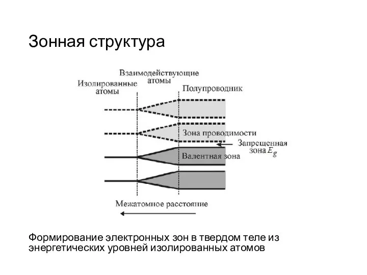 Зонная структура Формирование электронных зон в твердом теле из энергетических уровней изолированных атомов