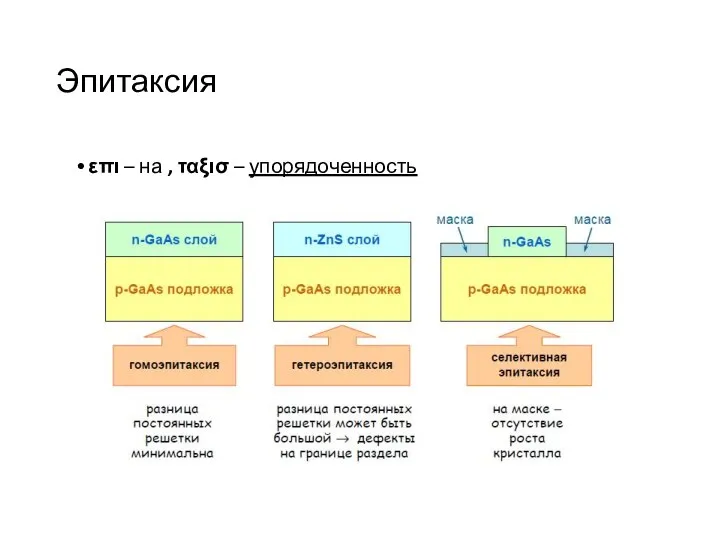 Эпитаксия επι – на , ταξισ – упорядоченность