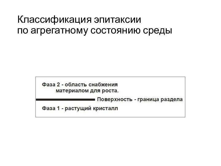 Классификация эпитаксии по агрегатному состоянию среды