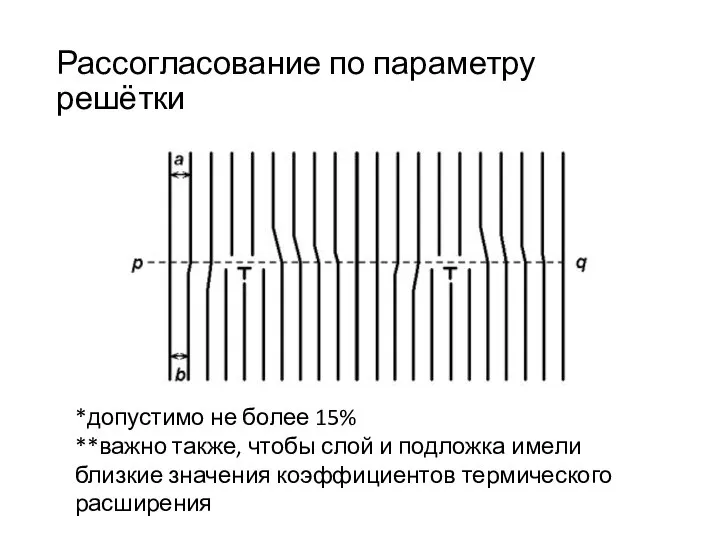 Рассогласование по параметру решётки *допустимо не более 15% **важно также, чтобы