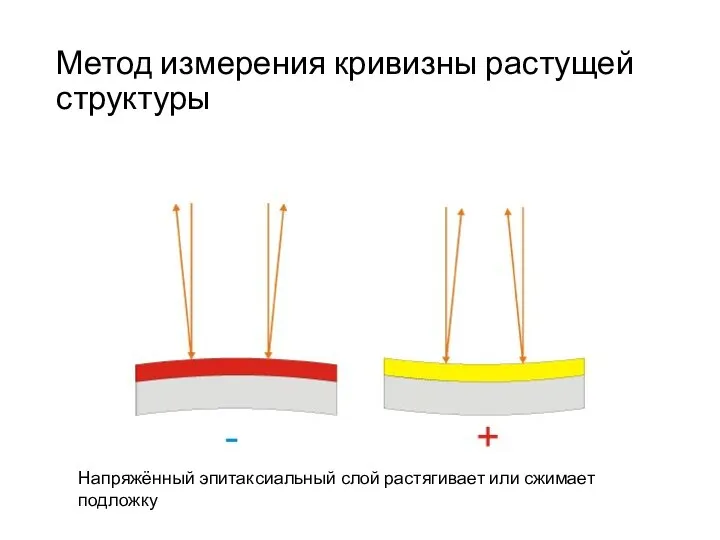 Метод измерения кривизны растущей структуры Напряжённый эпитаксиальный слой растягивает или сжимает подложку