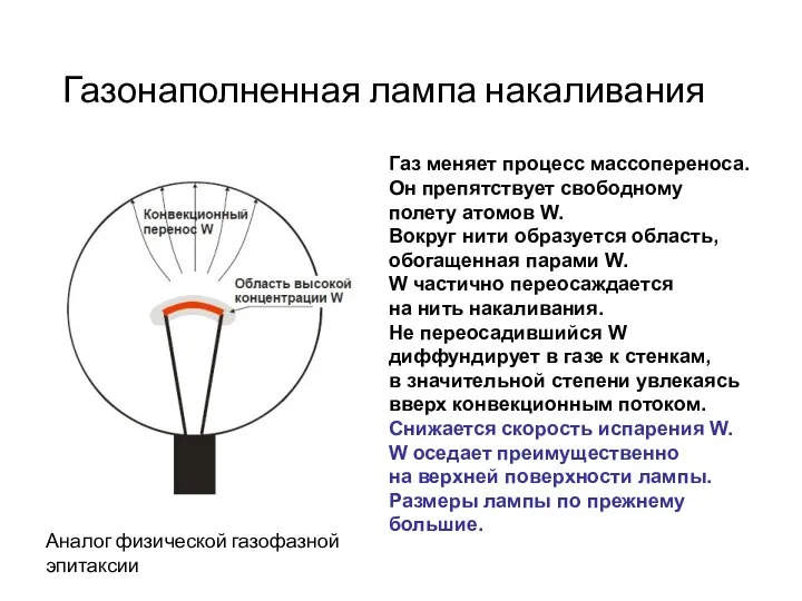 Газонаполненная лампа накаливания Газ меняет процесс массопереноса. Он препятствует свободному полету