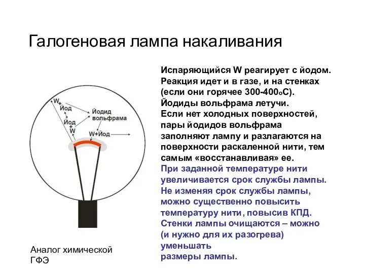 Галогеновая лампа накаливания Испаряющийся W реагирует с йодом. Реакция идет и