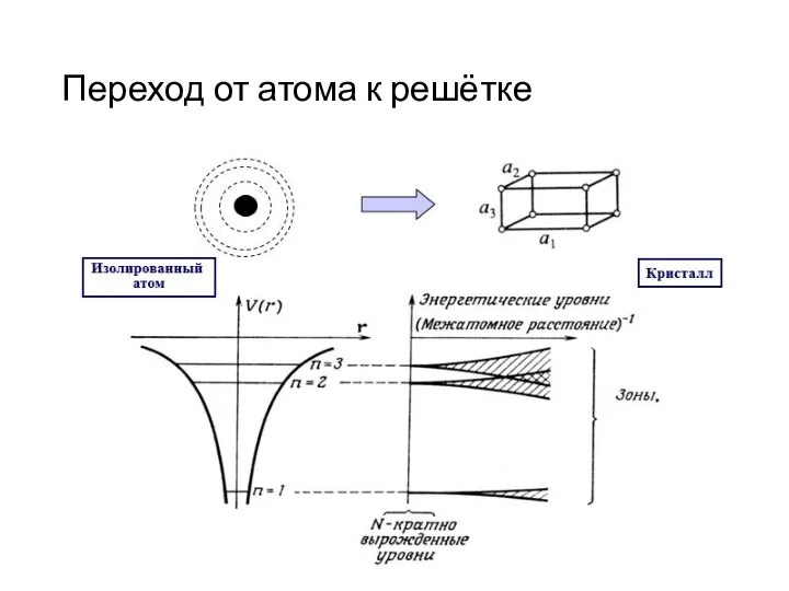 Переход от атома к решётке