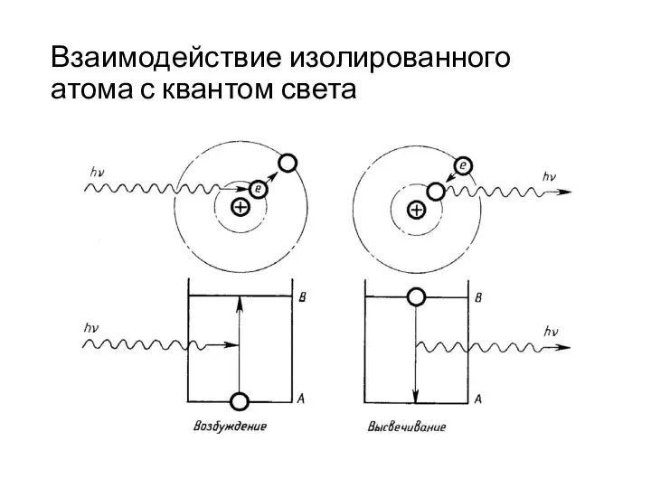 Взаимодействие изолированного атома с квантом света