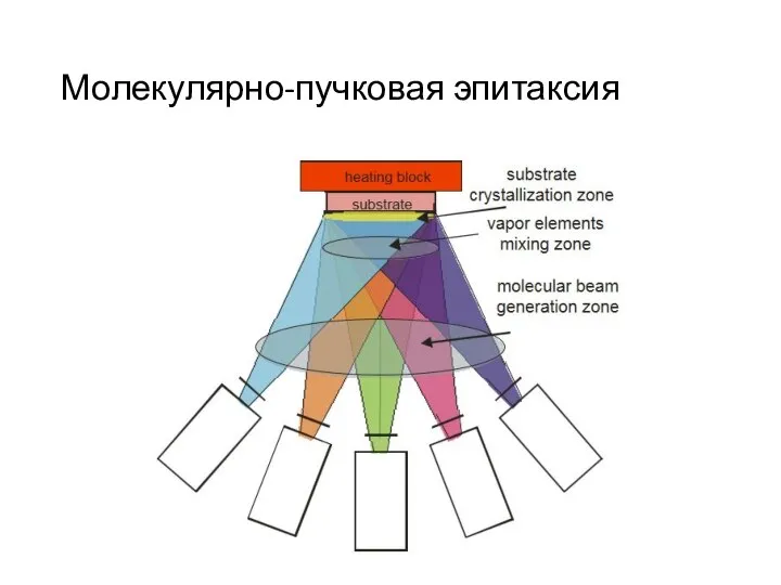 Молекулярно-пучковая эпитаксия