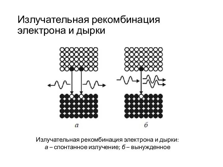 Излучательная рекомбинация электрона и дырки Излучательная рекомбинация электрона и дырки: а