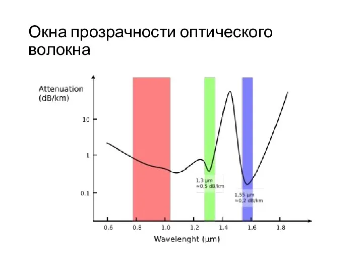 Окна прозрачности оптического волокна