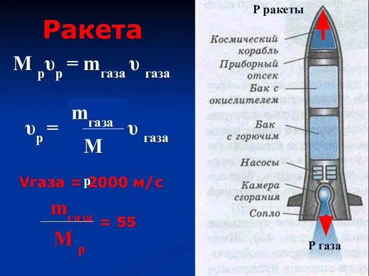 Ракета М рυр = mгаза υ газа