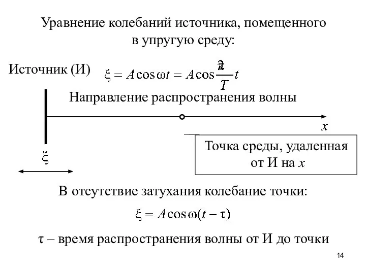 Уравнение колебаний источника, помещенного в упругую среду: Источник (И) Направление распространения